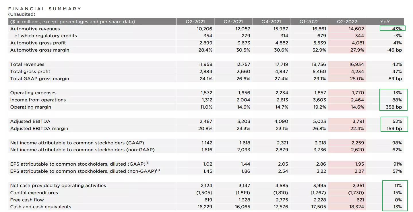 Tesla NASDAQ:TSLA Q2_2022