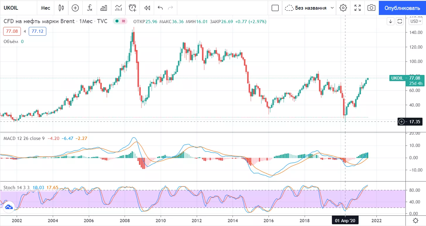 Нефть, OPEC+ и переоценка нефтегазового сектора