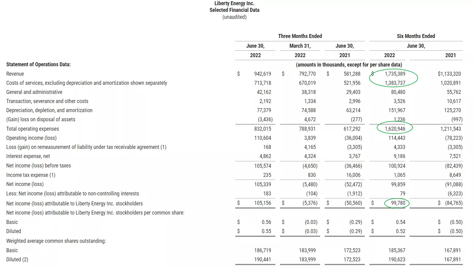 Liberty Energy Inc. NYSE: LBRT Q2 2022