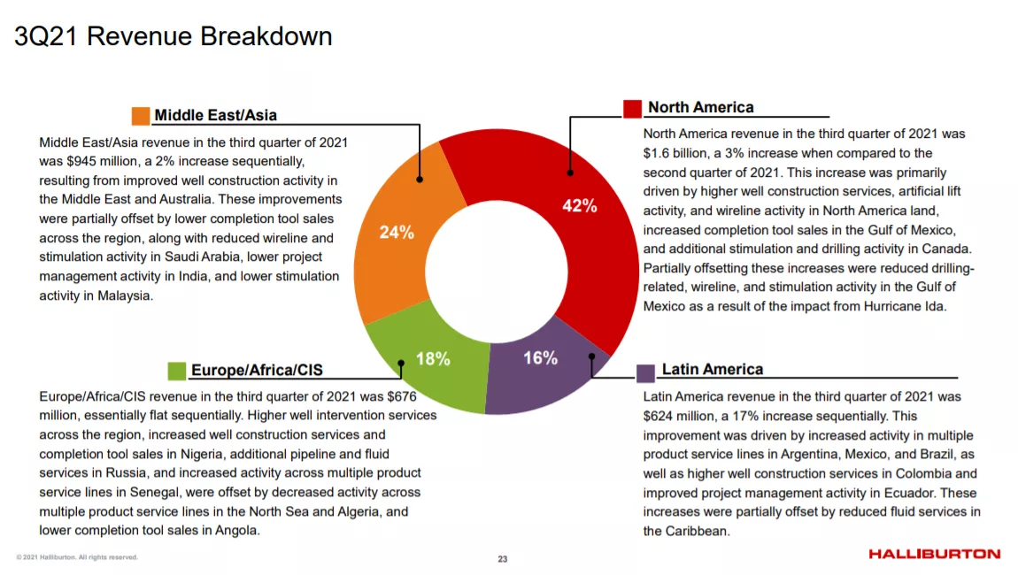 Halliburton NYSE: HAL