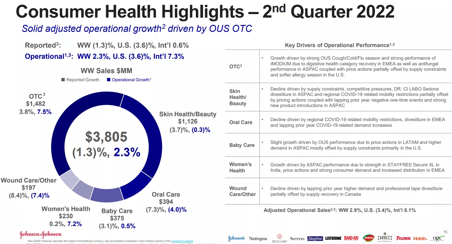 Johnson & Johnson (NYSE: JNJ)  Q2 2022