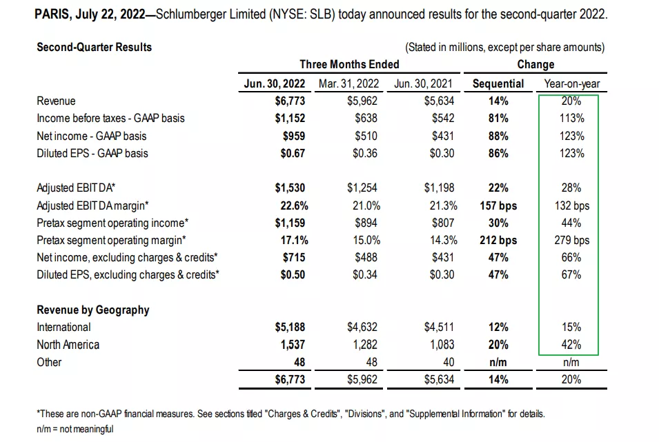 Schlumberger Limited NYSE: SLB Q2 2022