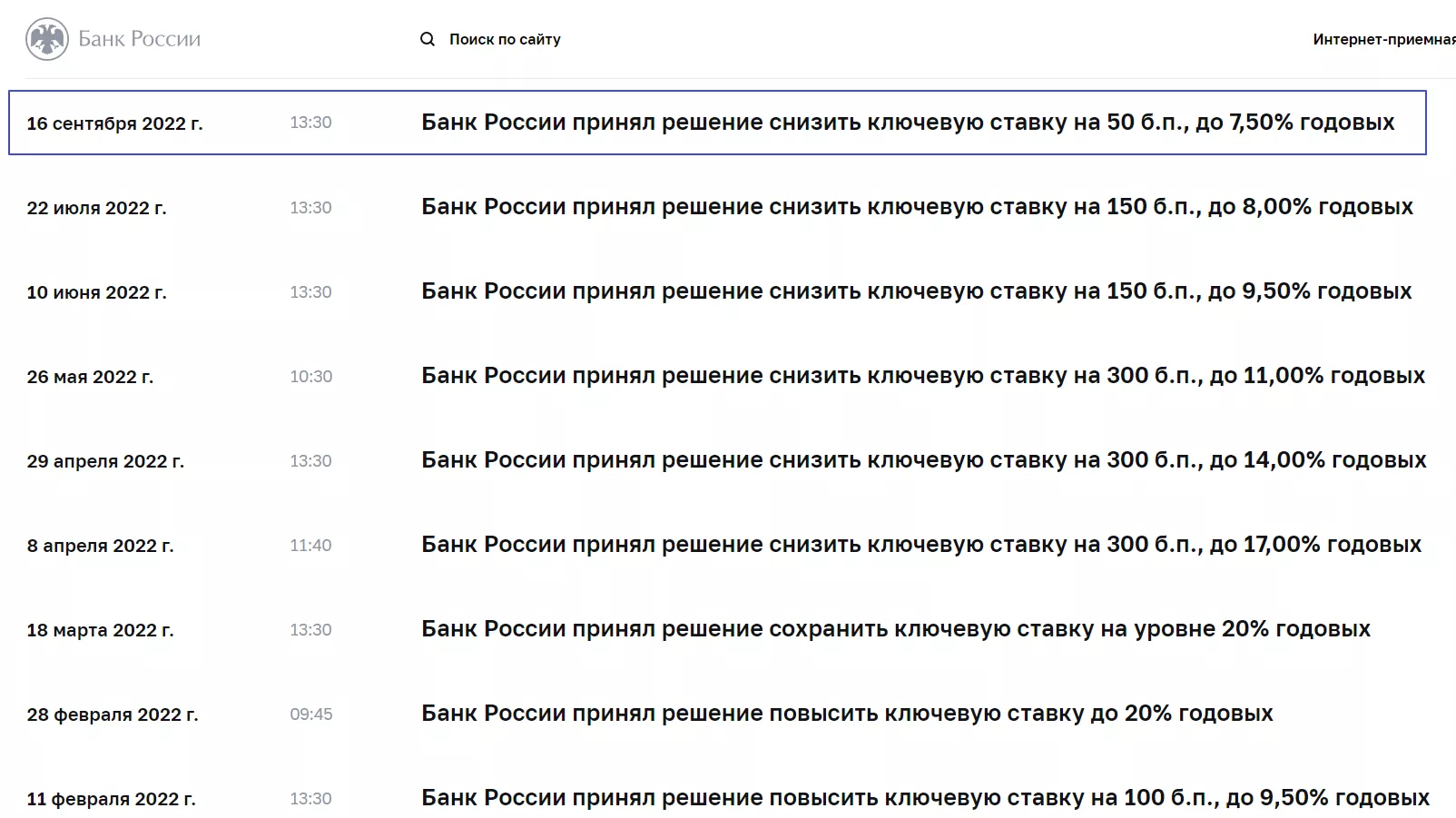 Еженедельный обзор рынка 4/9/2022