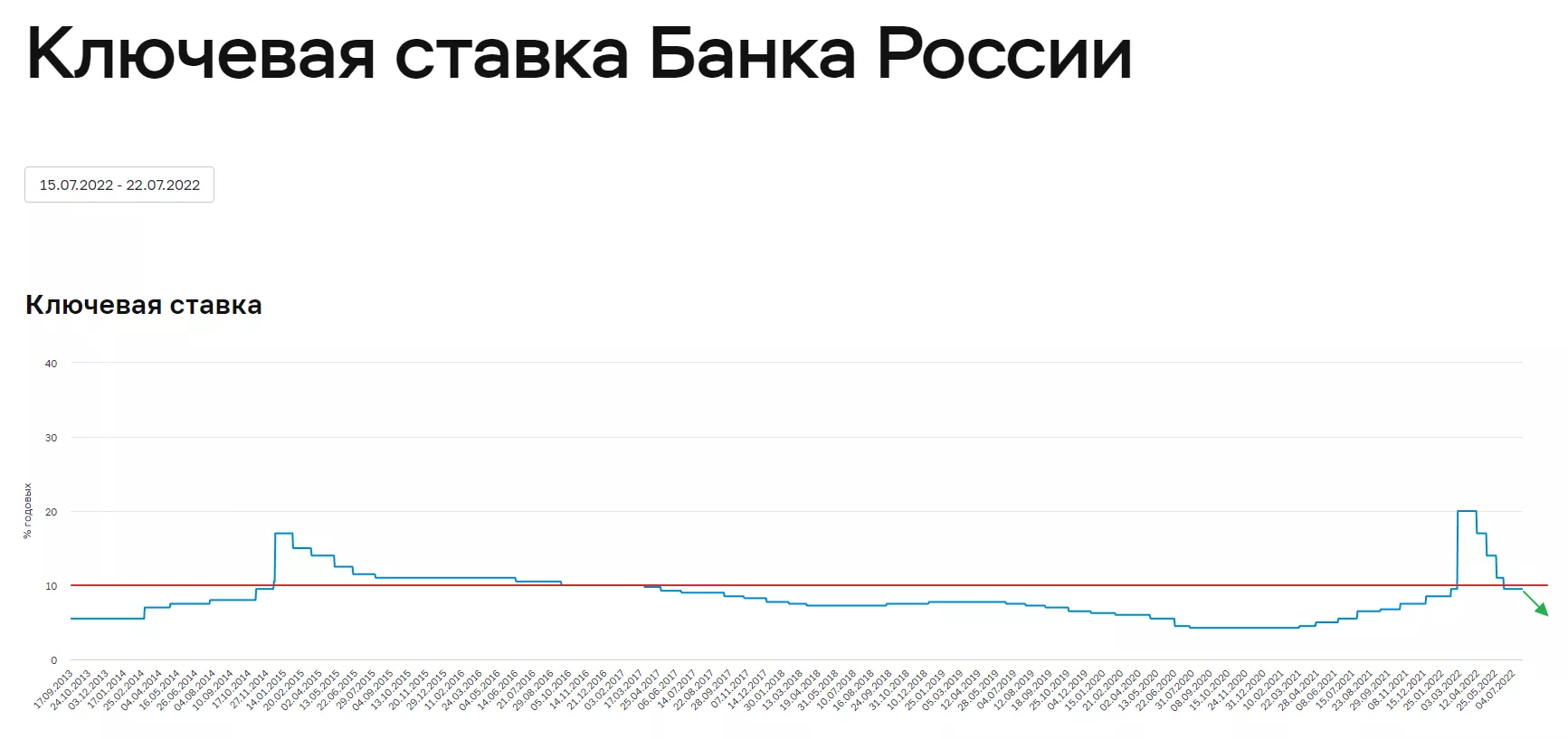 Еженедельный обзор рынка 5/7/2022