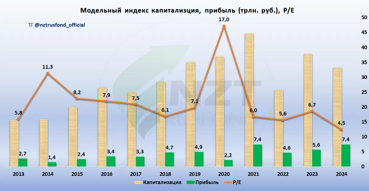 Статистика оценки рынка и акций