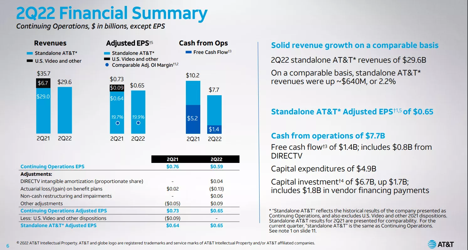 AT&T NYSE:T Q2 2022