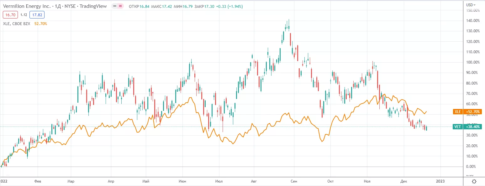 Vermillion Energy NYSE:VET dec 2022