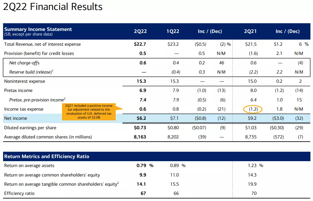 Bank of America Corporation NYSE:BAC Q2 2022