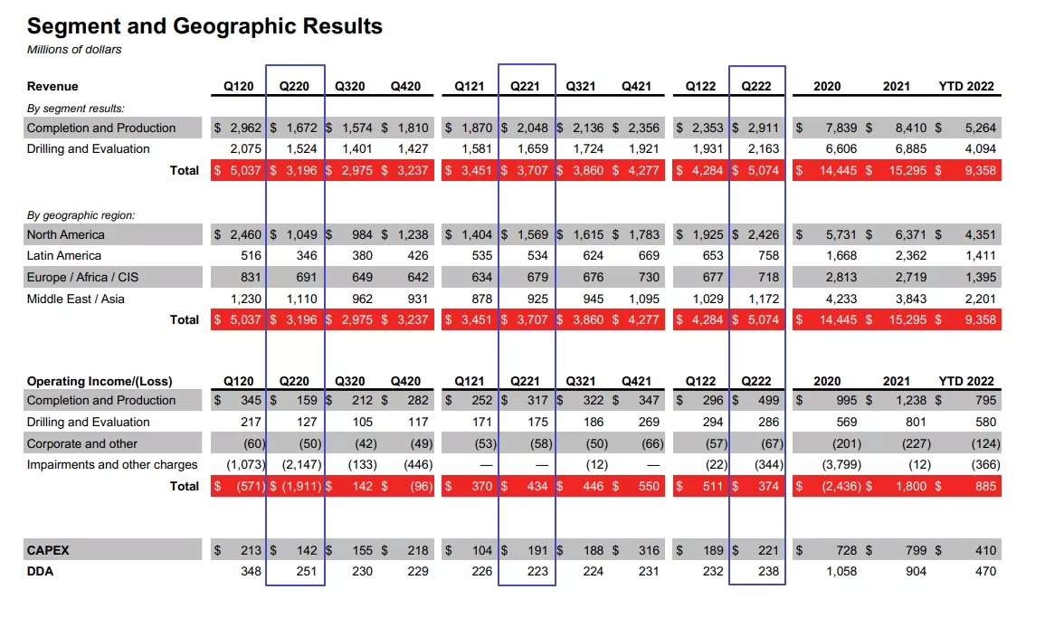 Halliburton NYSE:HAL Q2 2022