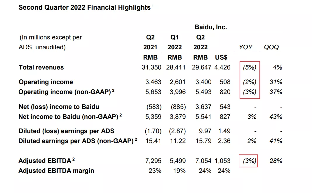 Отчеты в США Q2 2022: Baidu, Inc. NASDAQ: BIDU