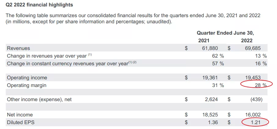 Alphabet Inc. NASDAQ: GOOG Q2 2022