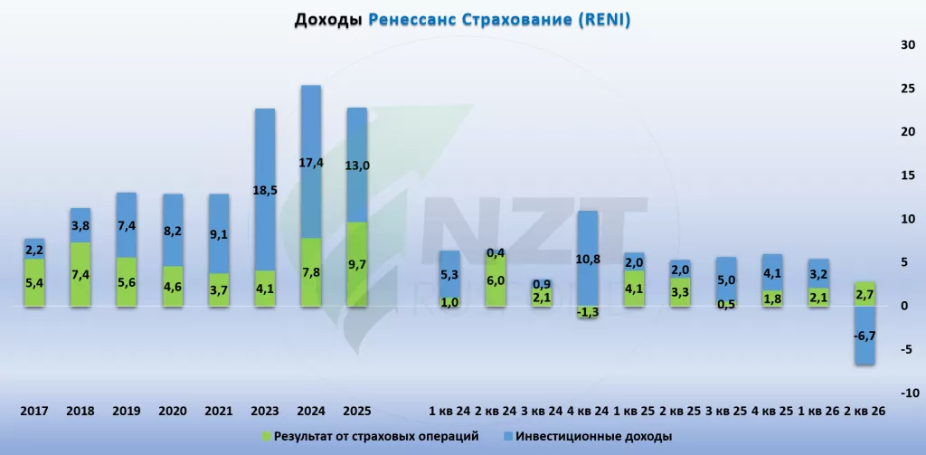 Ренессанс Страхование MOEX:RENI итоги 2 кв. 2026