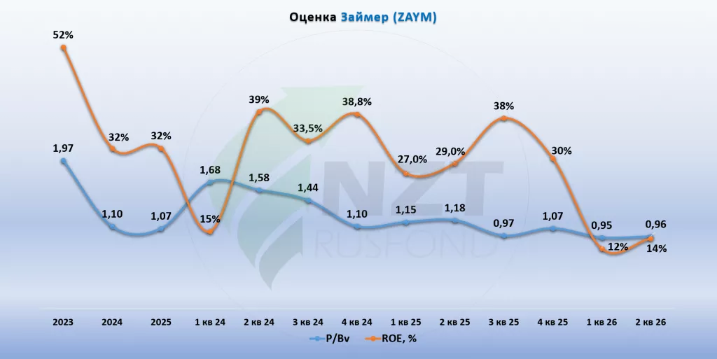 Займер MOEX:ZAYM отчет МСФО 2 кв. 2026
