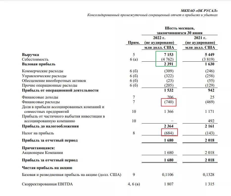 Отчитался за первое полугодие Русал: MOEX RUAL