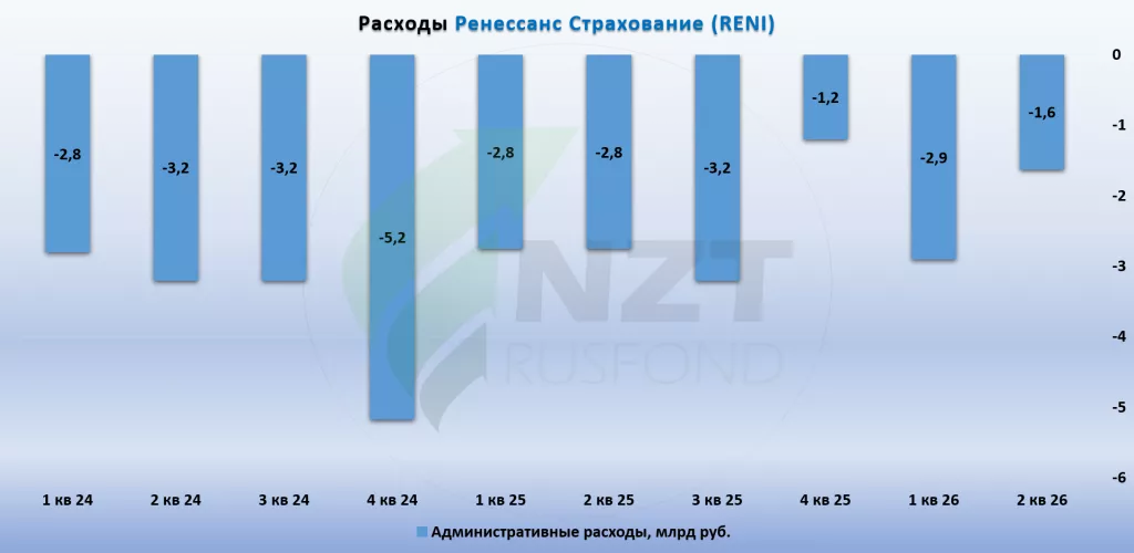 Ренессанс Страхование MOEX:RENI итоги 2 кв. 2026