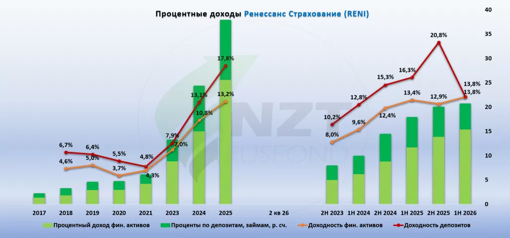 Ренессанс Страхование MOEX:RENI итоги 2 кв. 2026