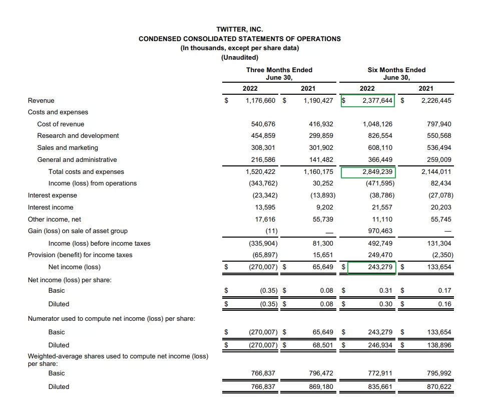 Twitter NASDAQ: TWTR Q2 2022