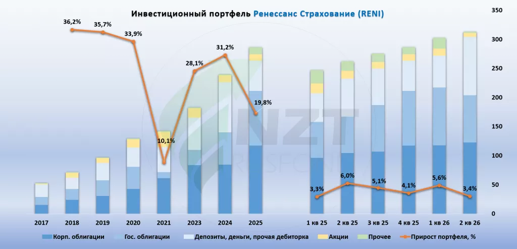 Ренессанс Страхование MOEX:RENI итоги 2 кв. 2026