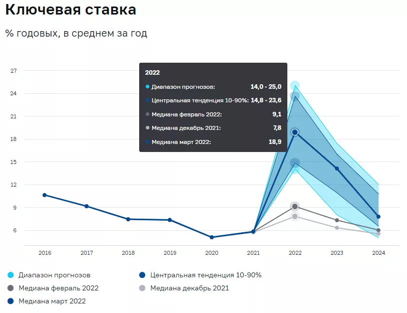 Еженедельный обзор рынка 12/2022